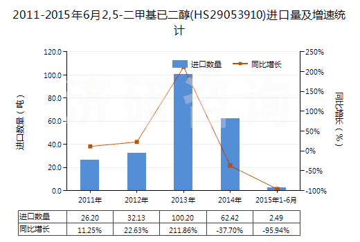 2011-2015年6月2,5-二甲基已二醇(HS29053910)進(jìn)口量及增速統(tǒng)計(jì) 2011-2015年6月2,5-二甲基已二醇(HS29053910)進(jìn)口量及增速統(tǒng)計(jì)